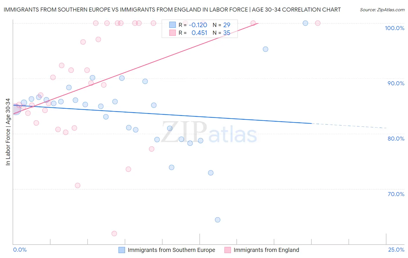Immigrants from Southern Europe vs Immigrants from England In Labor Force | Age 30-34