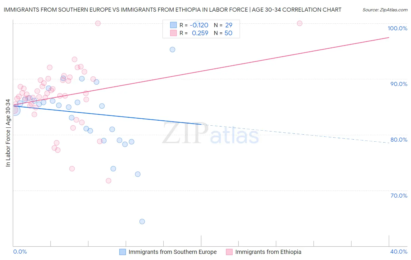 Immigrants from Southern Europe vs Immigrants from Ethiopia In Labor Force | Age 30-34