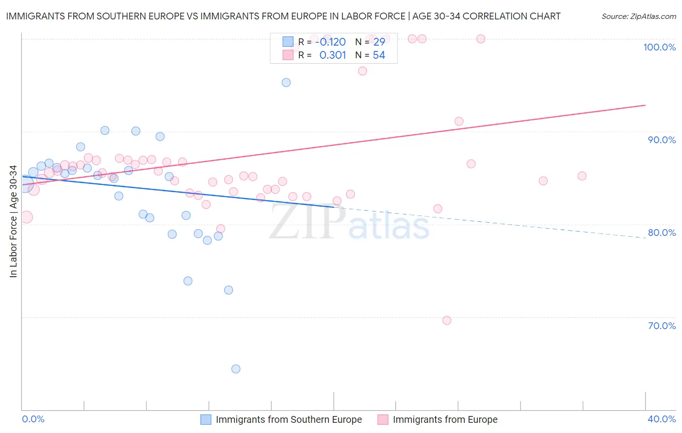 Immigrants from Southern Europe vs Immigrants from Europe In Labor Force | Age 30-34