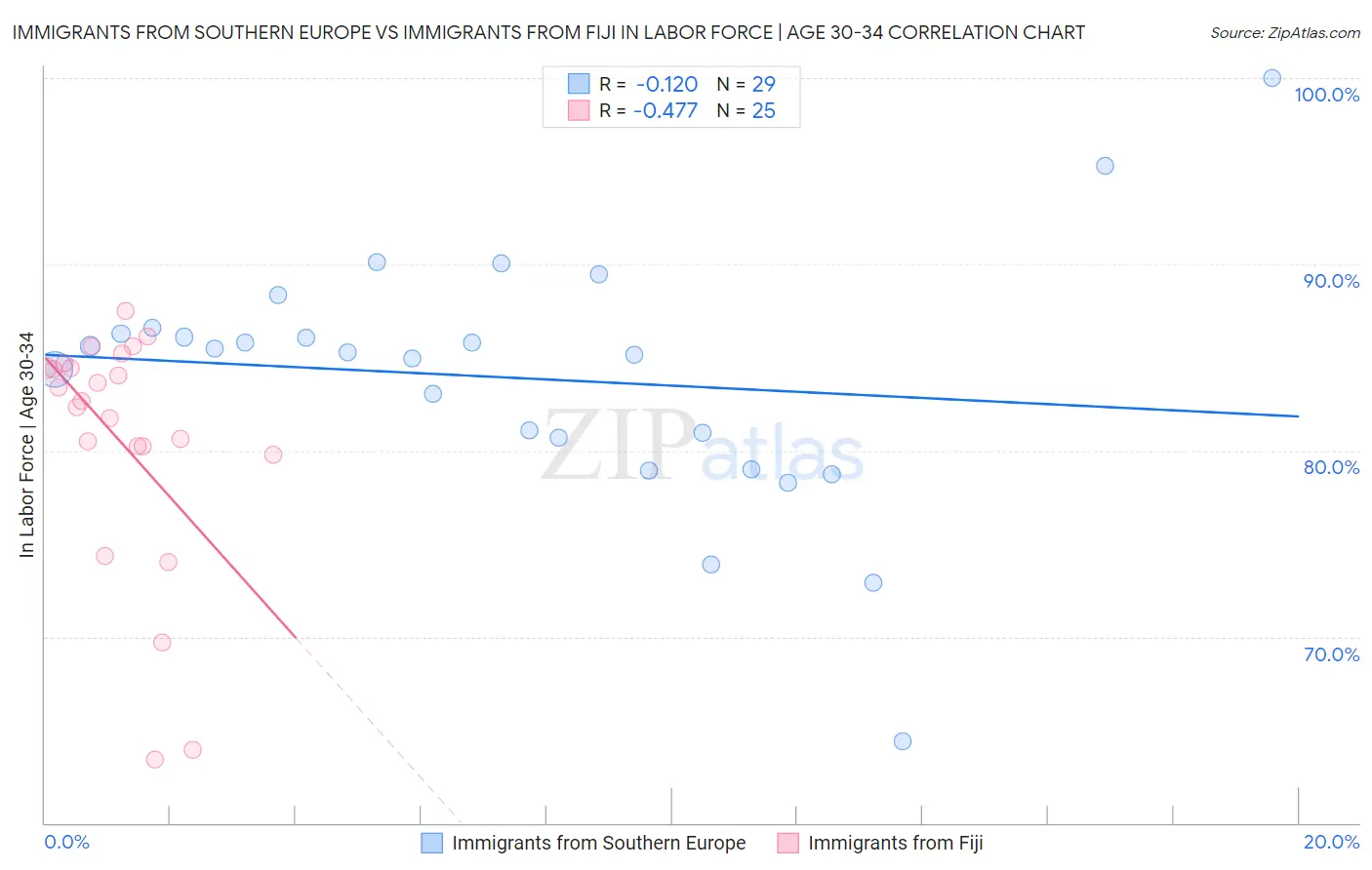 Immigrants from Southern Europe vs Immigrants from Fiji In Labor Force | Age 30-34