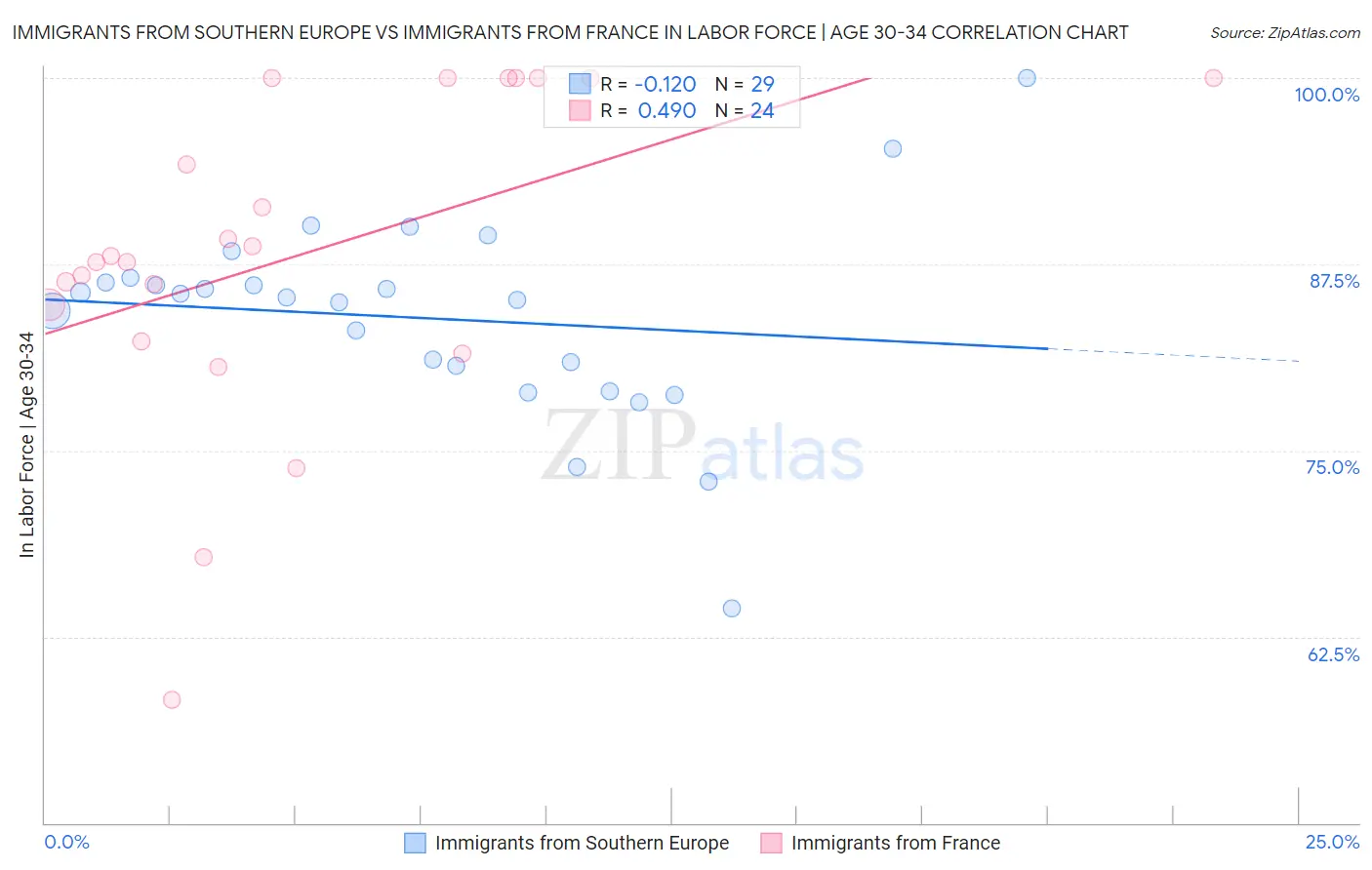 Immigrants from Southern Europe vs Immigrants from France In Labor Force | Age 30-34