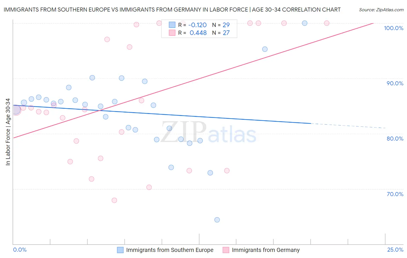 Immigrants from Southern Europe vs Immigrants from Germany In Labor Force | Age 30-34