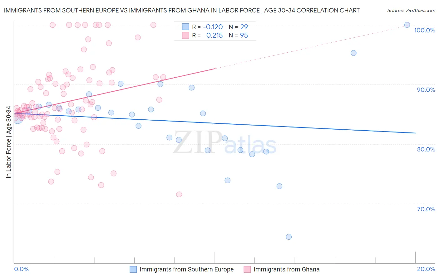 Immigrants from Southern Europe vs Immigrants from Ghana In Labor Force | Age 30-34