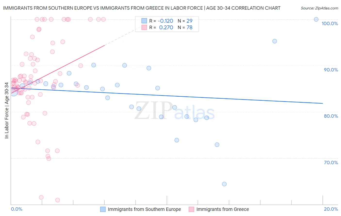 Immigrants from Southern Europe vs Immigrants from Greece In Labor Force | Age 30-34
