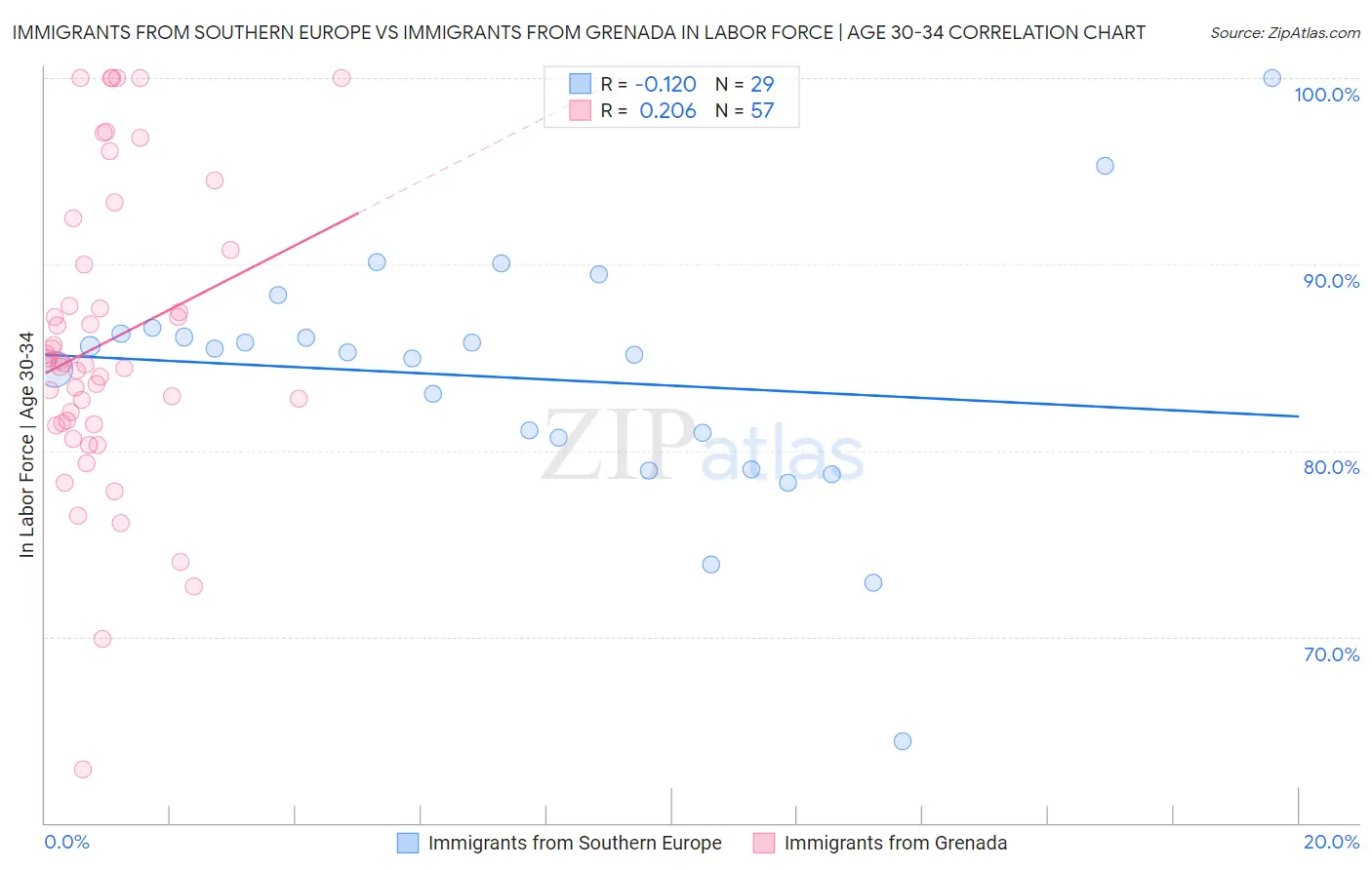 Immigrants from Southern Europe vs Immigrants from Grenada In Labor Force | Age 30-34