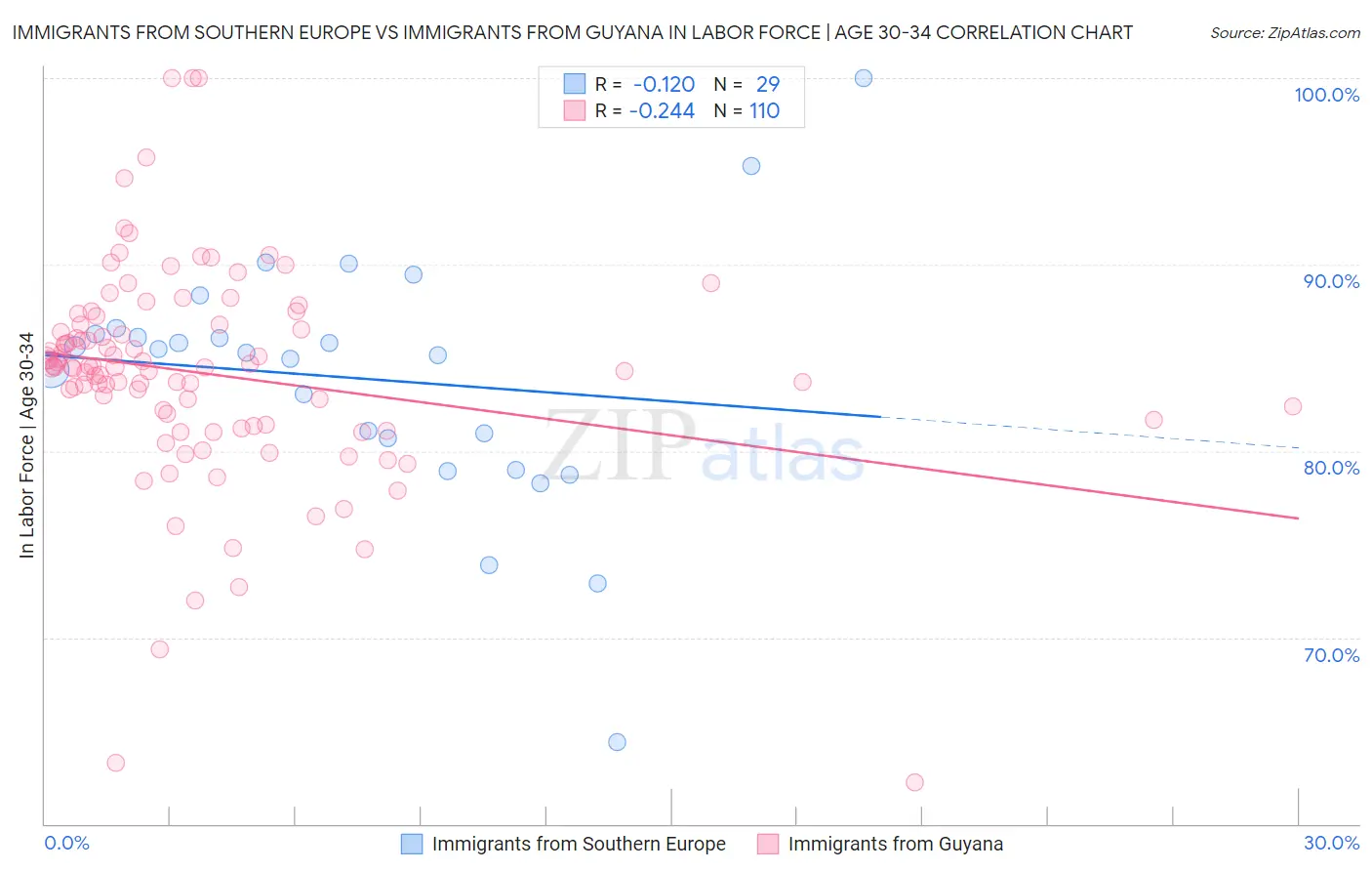 Immigrants from Southern Europe vs Immigrants from Guyana In Labor Force | Age 30-34