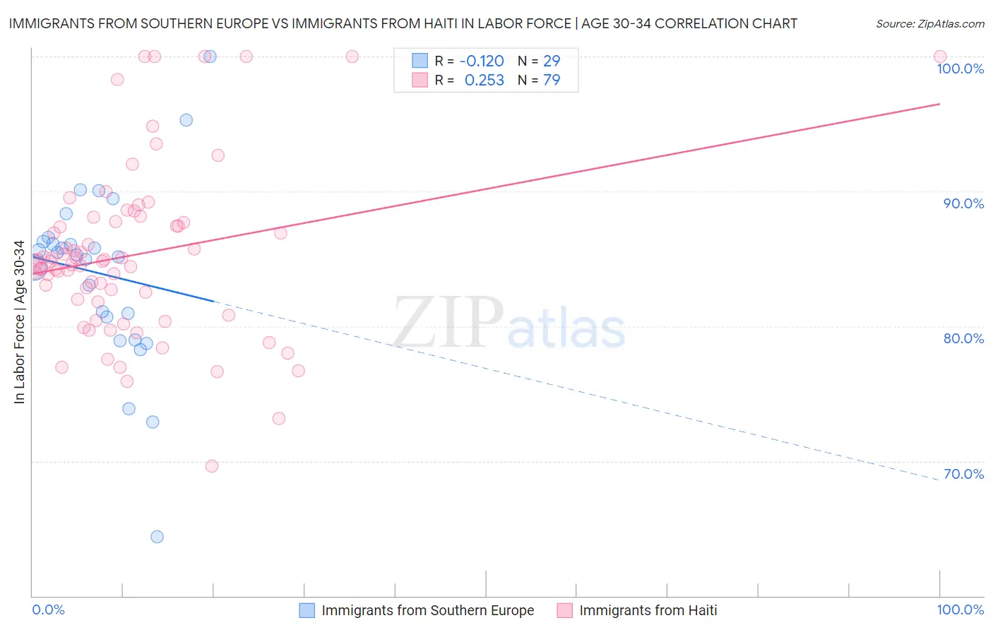 Immigrants from Southern Europe vs Immigrants from Haiti In Labor Force | Age 30-34