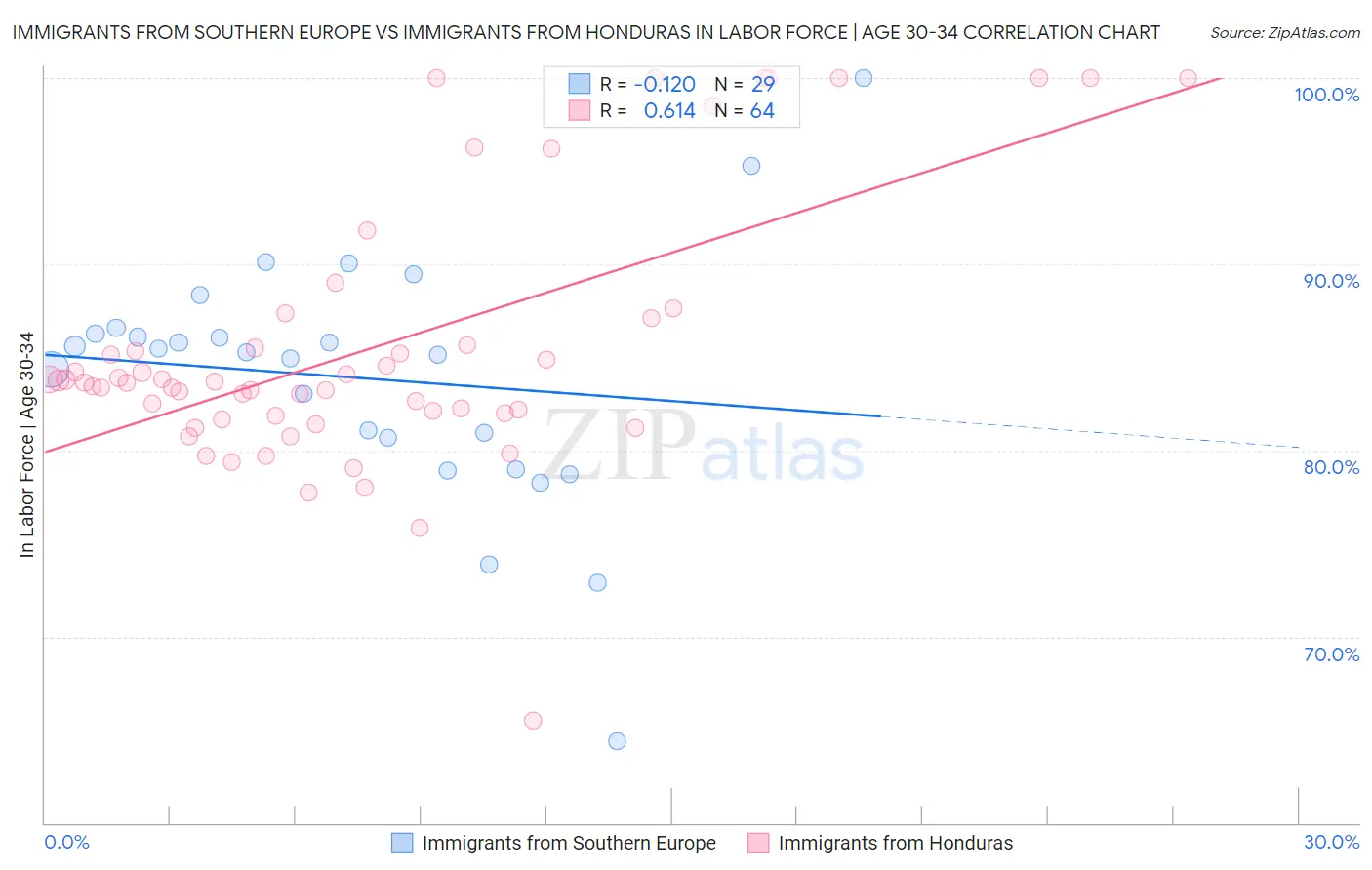 Immigrants from Southern Europe vs Immigrants from Honduras In Labor Force | Age 30-34