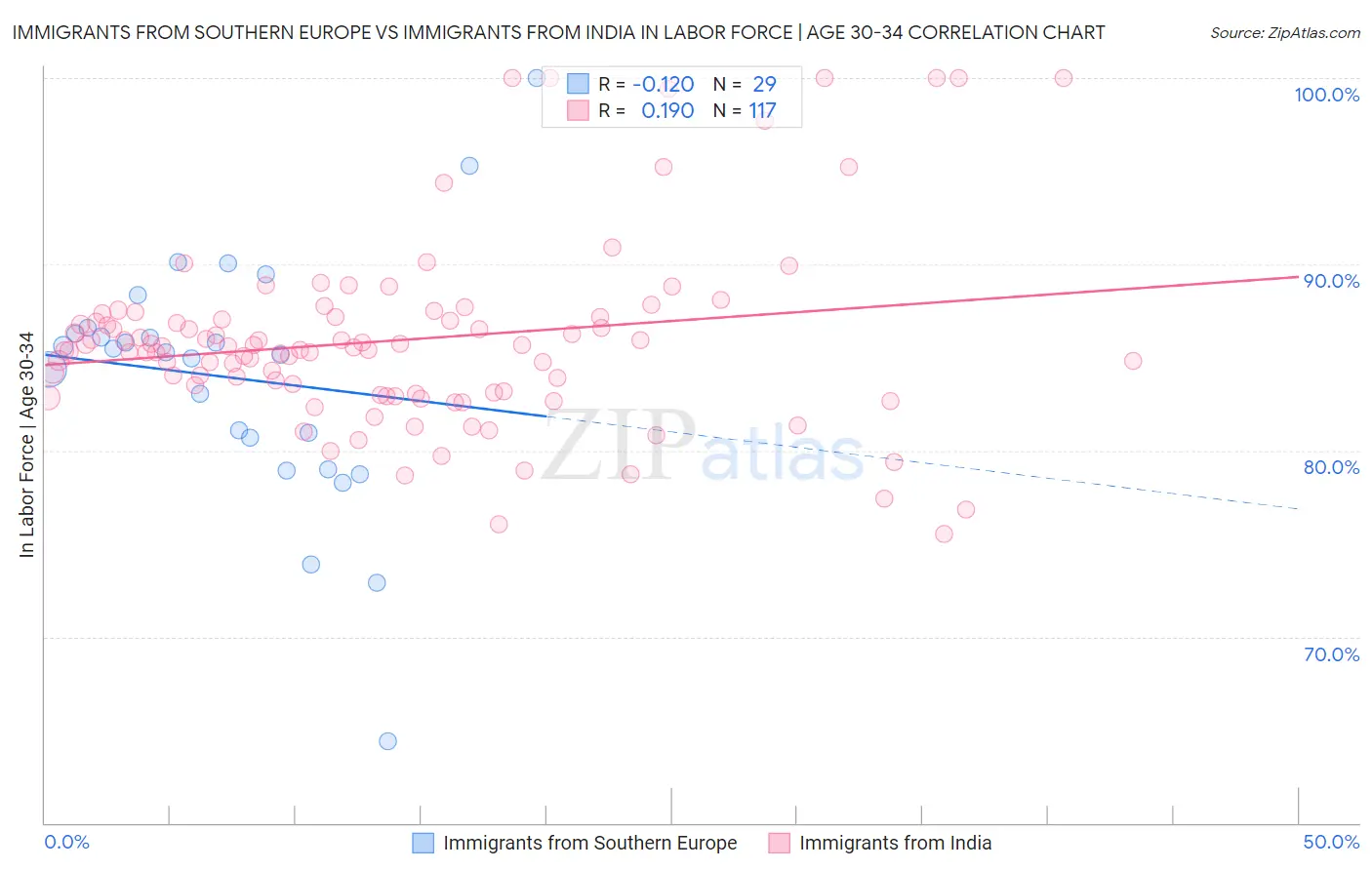 Immigrants from Southern Europe vs Immigrants from India In Labor Force | Age 30-34
