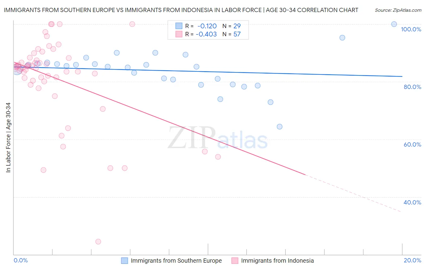 Immigrants from Southern Europe vs Immigrants from Indonesia In Labor Force | Age 30-34