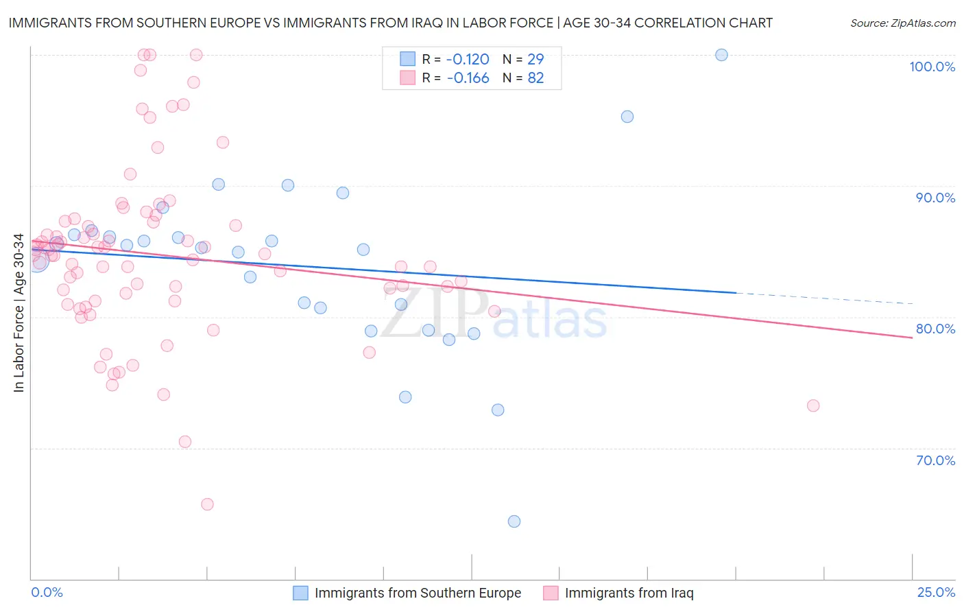 Immigrants from Southern Europe vs Immigrants from Iraq In Labor Force | Age 30-34