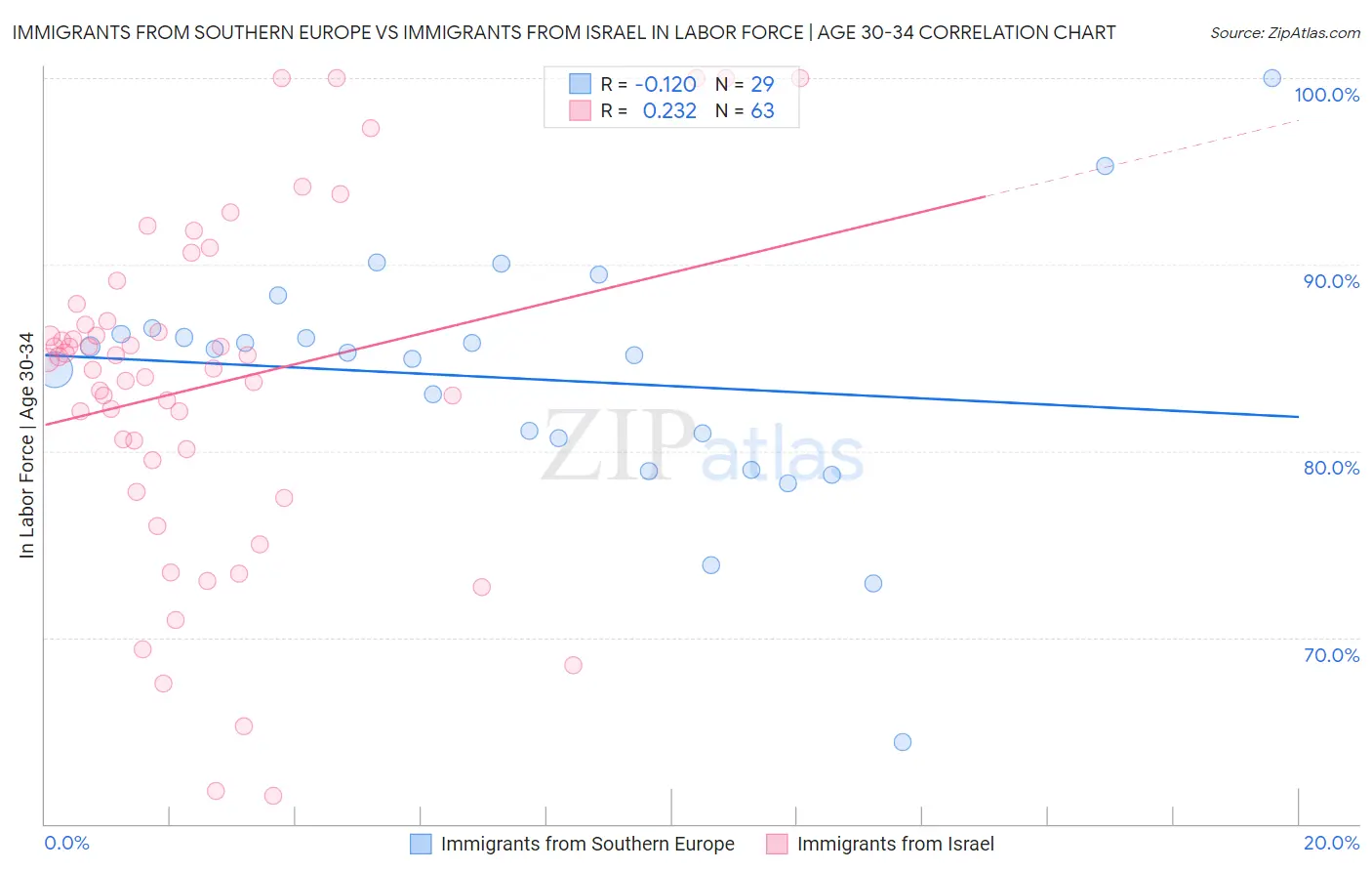Immigrants from Southern Europe vs Immigrants from Israel In Labor Force | Age 30-34