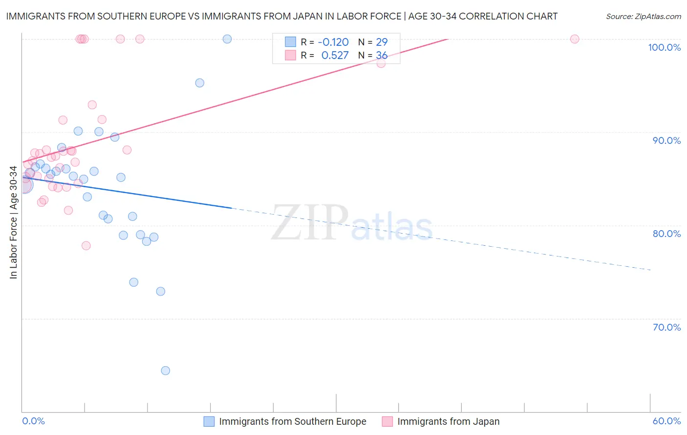 Immigrants from Southern Europe vs Immigrants from Japan In Labor Force | Age 30-34