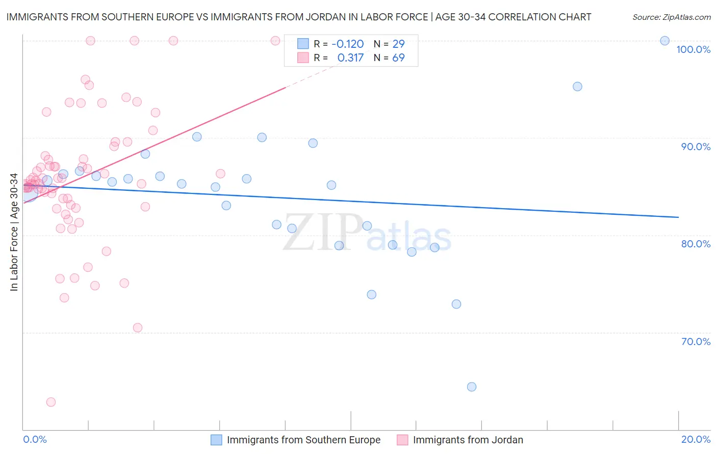 Immigrants from Southern Europe vs Immigrants from Jordan In Labor Force | Age 30-34