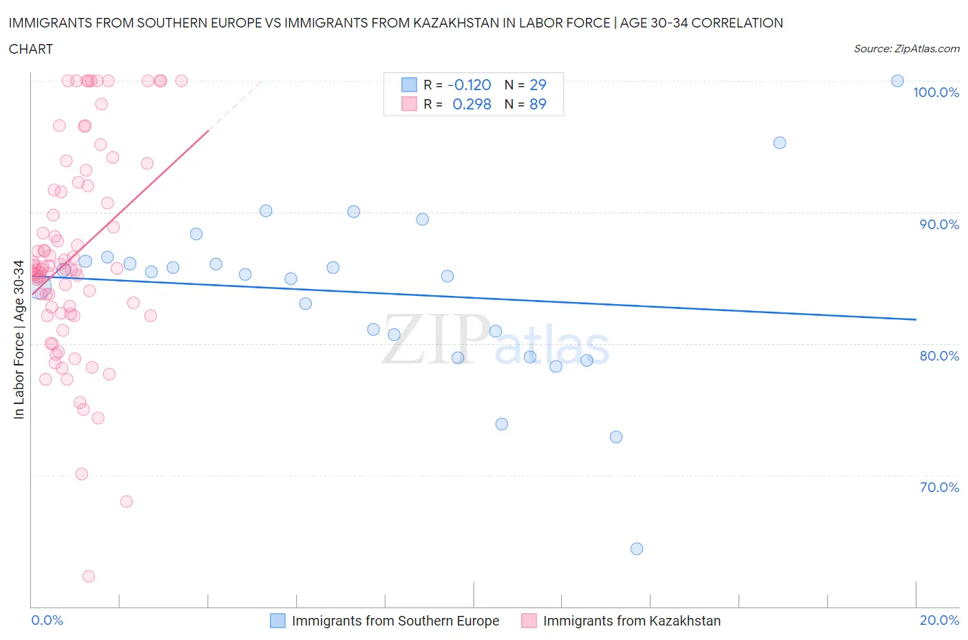 Immigrants from Southern Europe vs Immigrants from Kazakhstan In Labor Force | Age 30-34