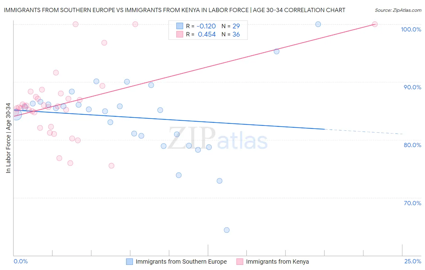 Immigrants from Southern Europe vs Immigrants from Kenya In Labor Force | Age 30-34