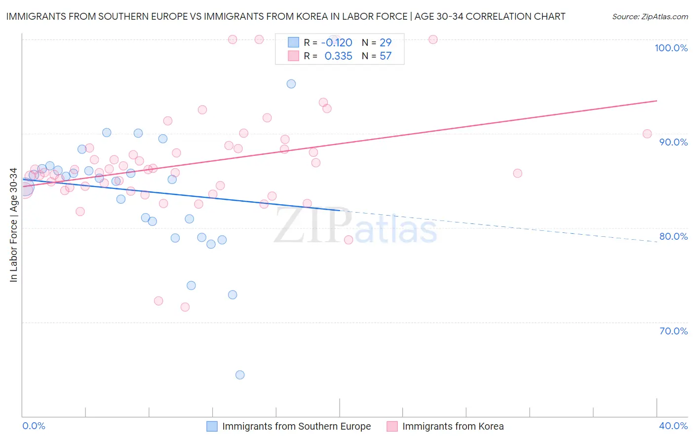 Immigrants from Southern Europe vs Immigrants from Korea In Labor Force | Age 30-34