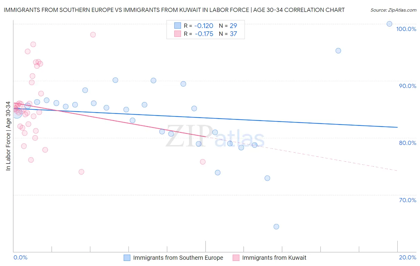 Immigrants from Southern Europe vs Immigrants from Kuwait In Labor Force | Age 30-34