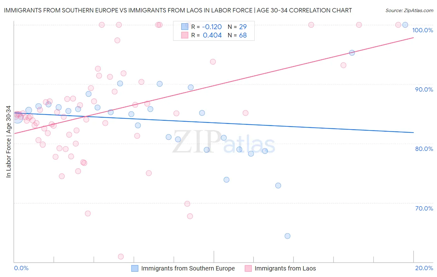 Immigrants from Southern Europe vs Immigrants from Laos In Labor Force | Age 30-34