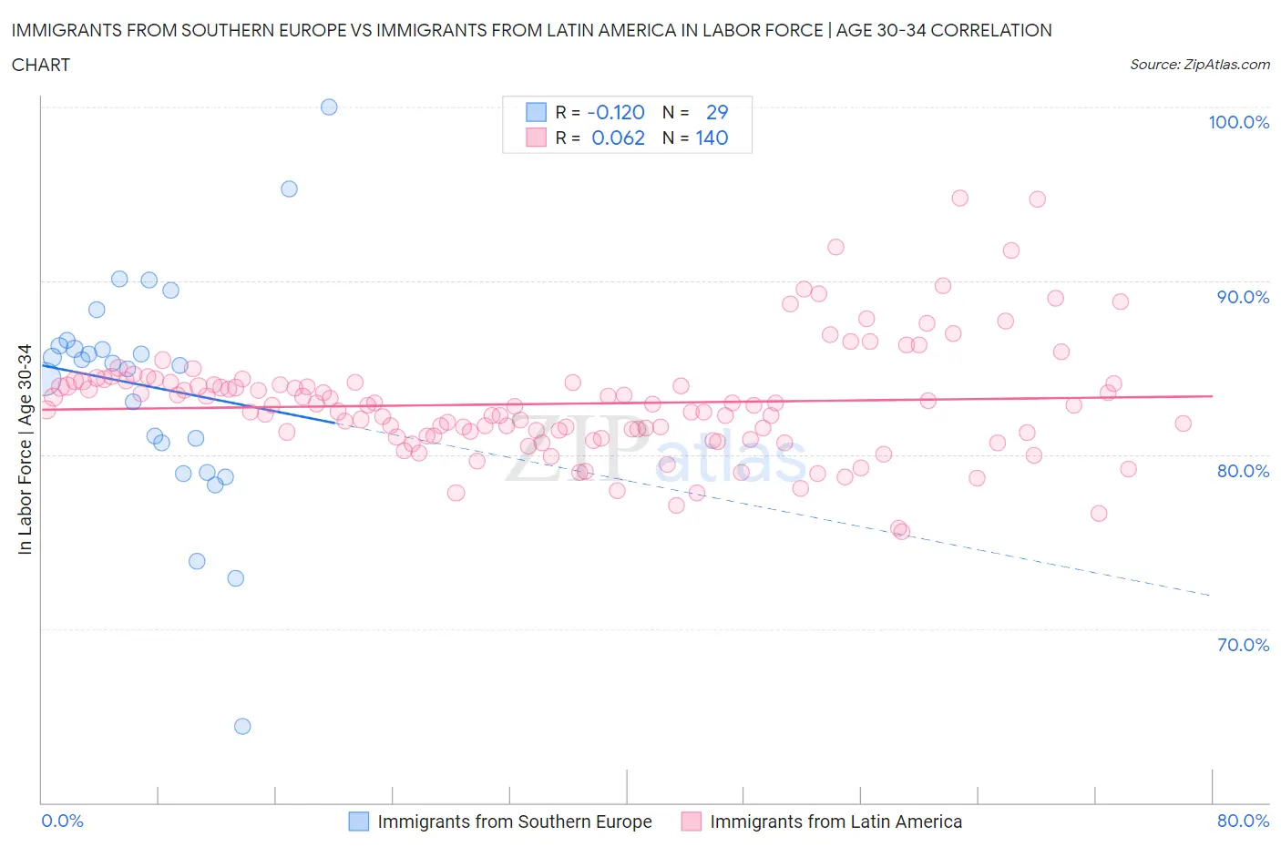 Immigrants from Southern Europe vs Immigrants from Latin America In Labor Force | Age 30-34