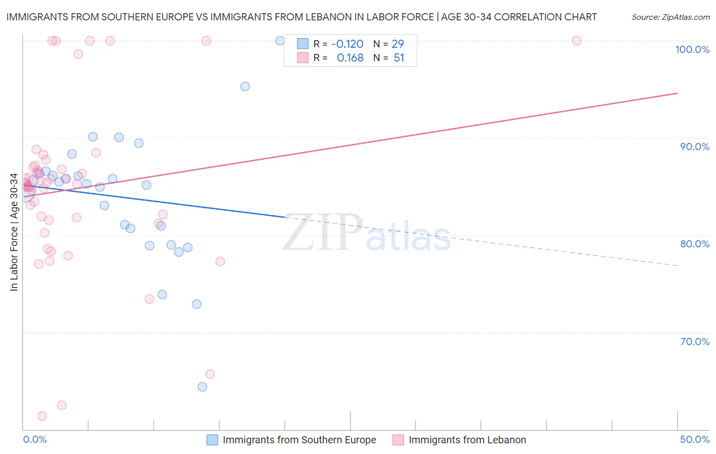 Immigrants from Southern Europe vs Immigrants from Lebanon In Labor Force | Age 30-34