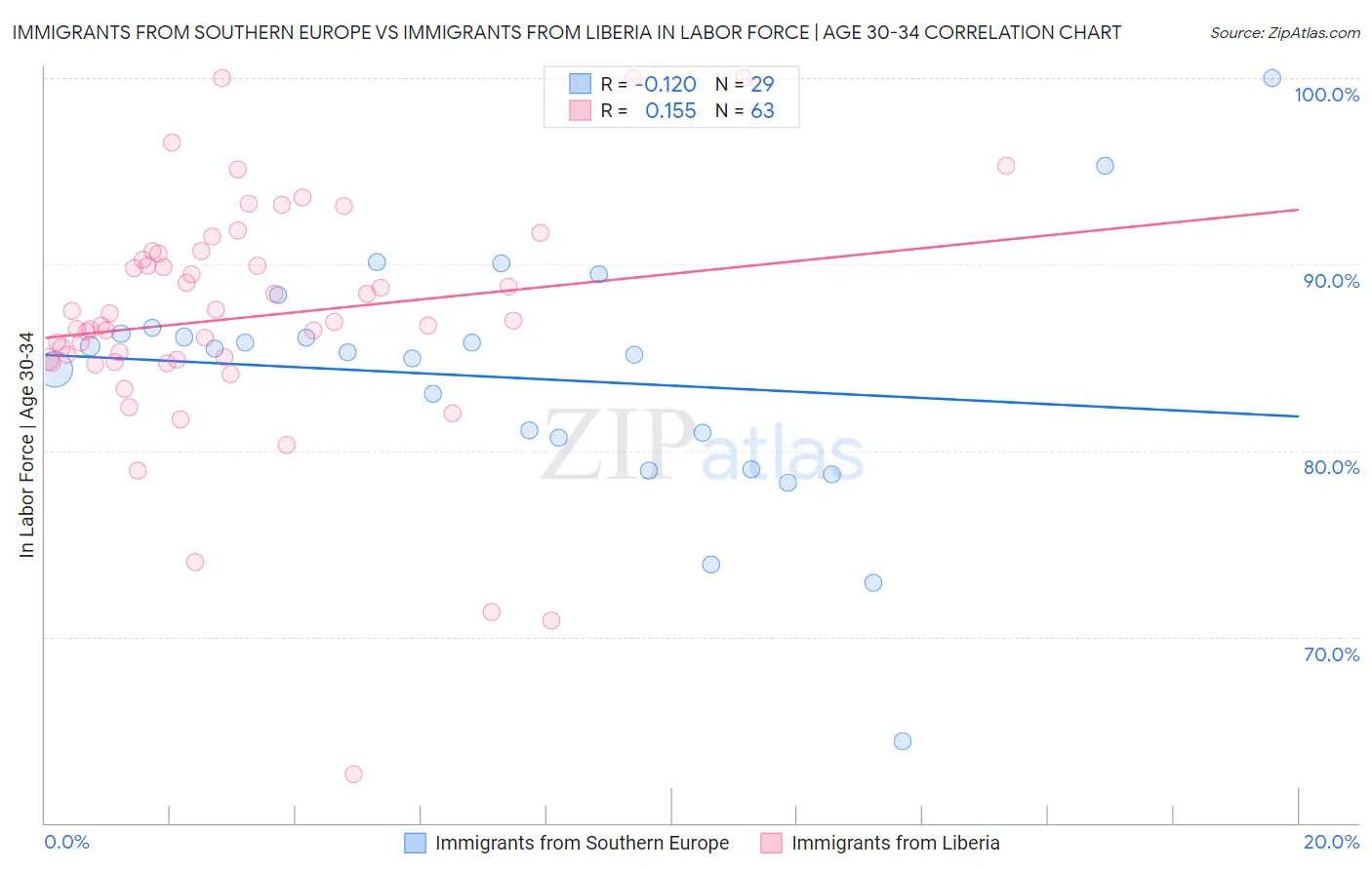 Immigrants from Southern Europe vs Immigrants from Liberia In Labor Force | Age 30-34
