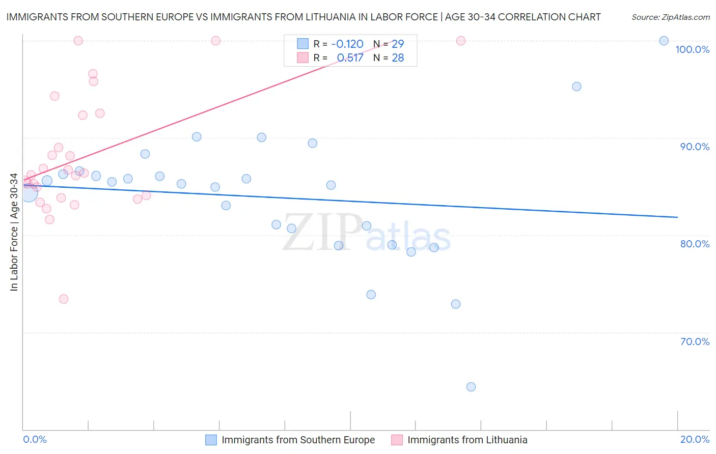Immigrants from Southern Europe vs Immigrants from Lithuania In Labor Force | Age 30-34
