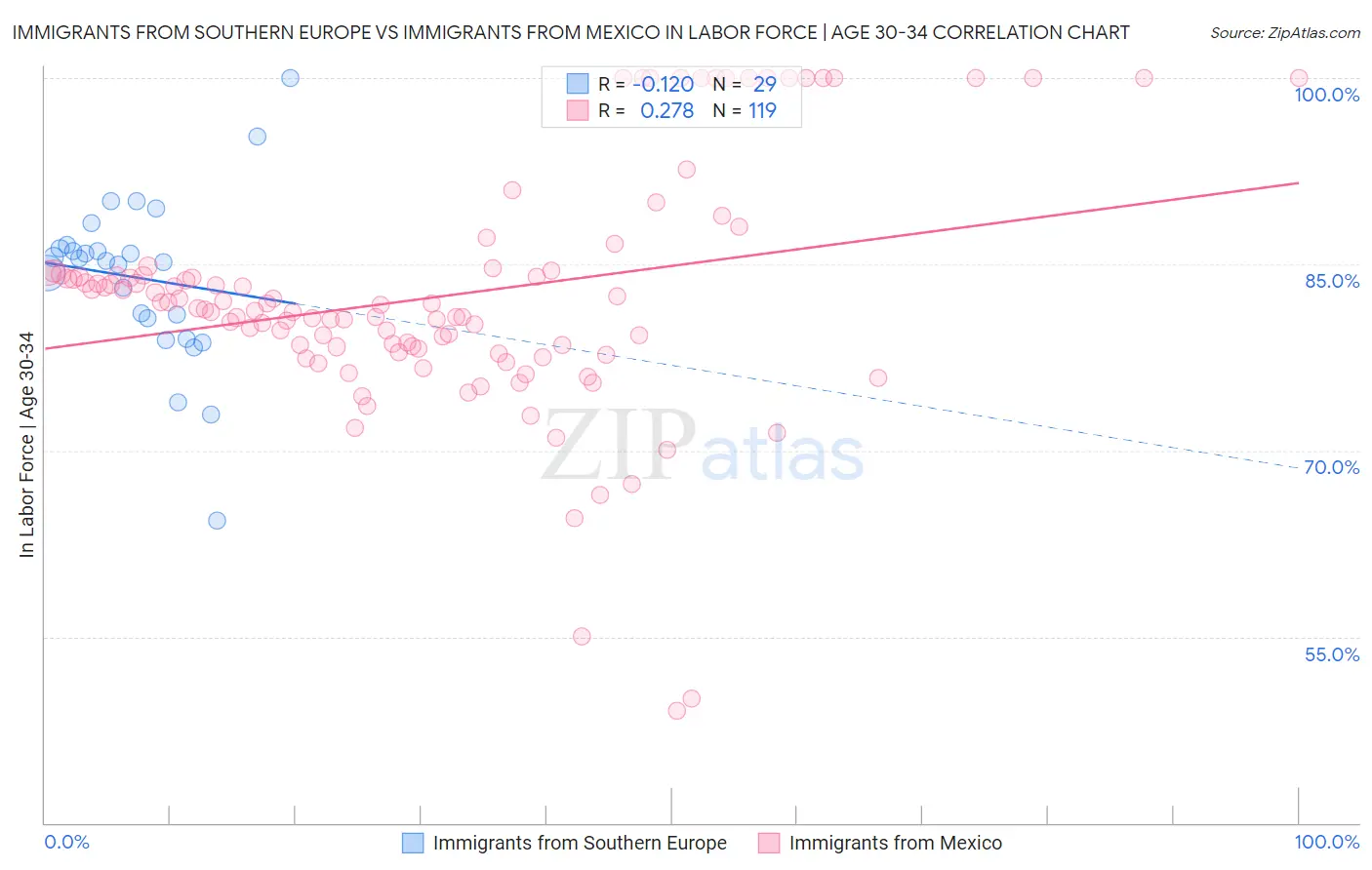 Immigrants from Southern Europe vs Immigrants from Mexico In Labor Force | Age 30-34