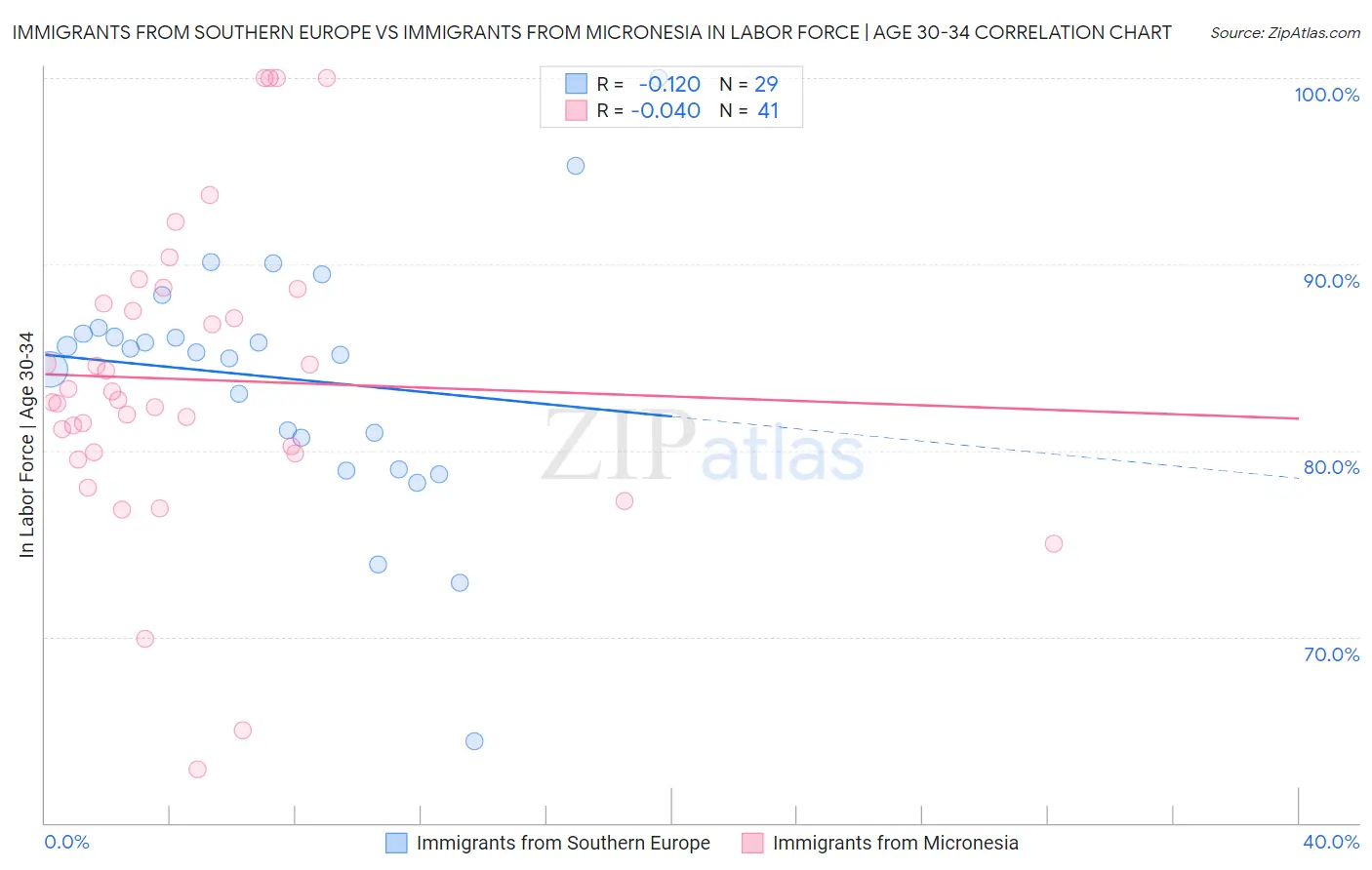Immigrants from Southern Europe vs Immigrants from Micronesia In Labor Force | Age 30-34