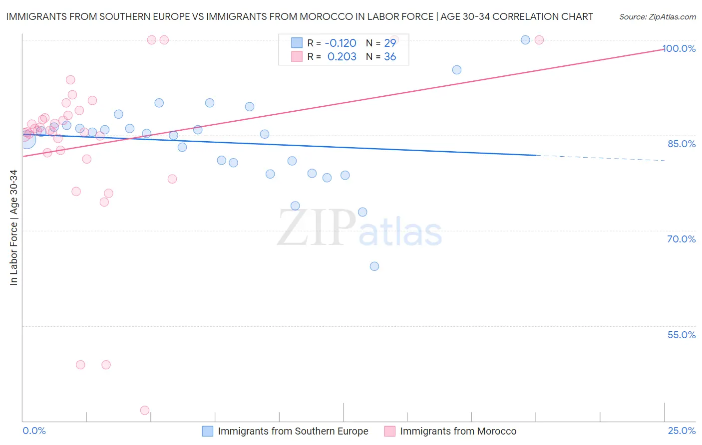 Immigrants from Southern Europe vs Immigrants from Morocco In Labor Force | Age 30-34