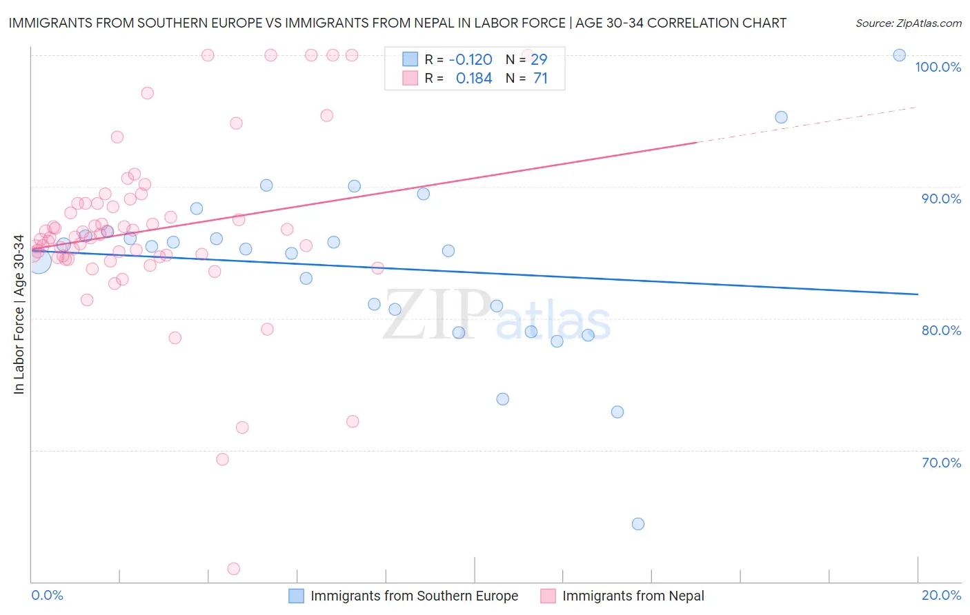 Immigrants from Southern Europe vs Immigrants from Nepal In Labor Force | Age 30-34