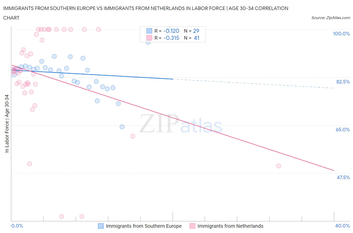 Immigrants from Southern Europe vs Immigrants from Netherlands In Labor Force | Age 30-34