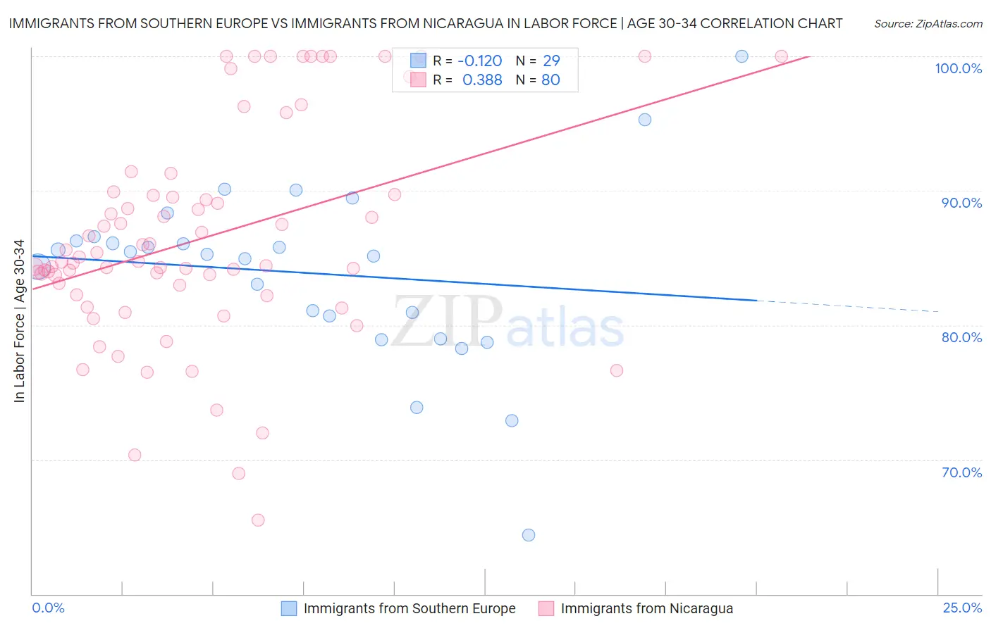 Immigrants from Southern Europe vs Immigrants from Nicaragua In Labor Force | Age 30-34