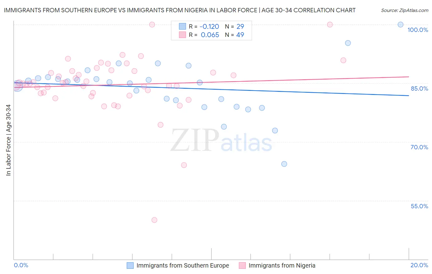 Immigrants from Southern Europe vs Immigrants from Nigeria In Labor Force | Age 30-34