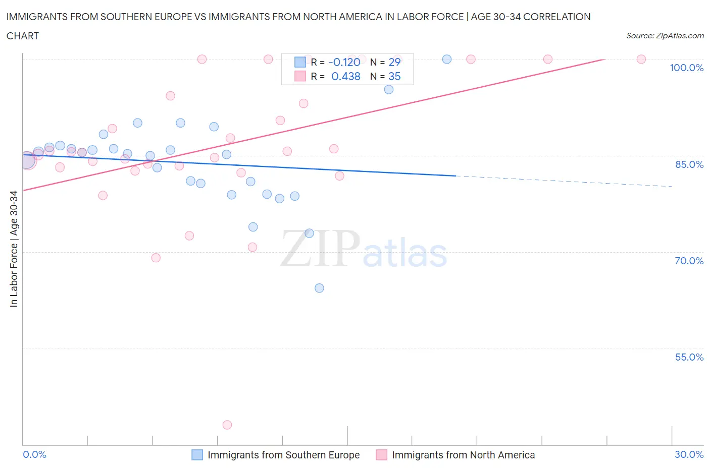Immigrants from Southern Europe vs Immigrants from North America In Labor Force | Age 30-34