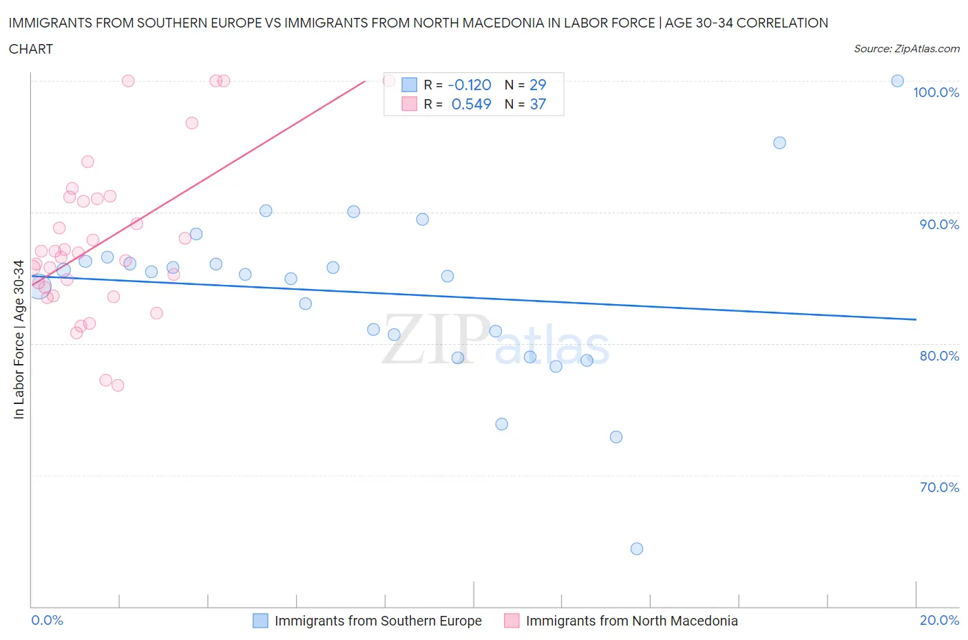 Immigrants from Southern Europe vs Immigrants from North Macedonia In Labor Force | Age 30-34