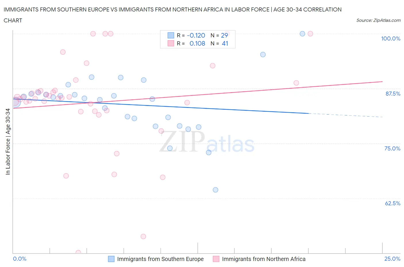 Immigrants from Southern Europe vs Immigrants from Northern Africa In Labor Force | Age 30-34