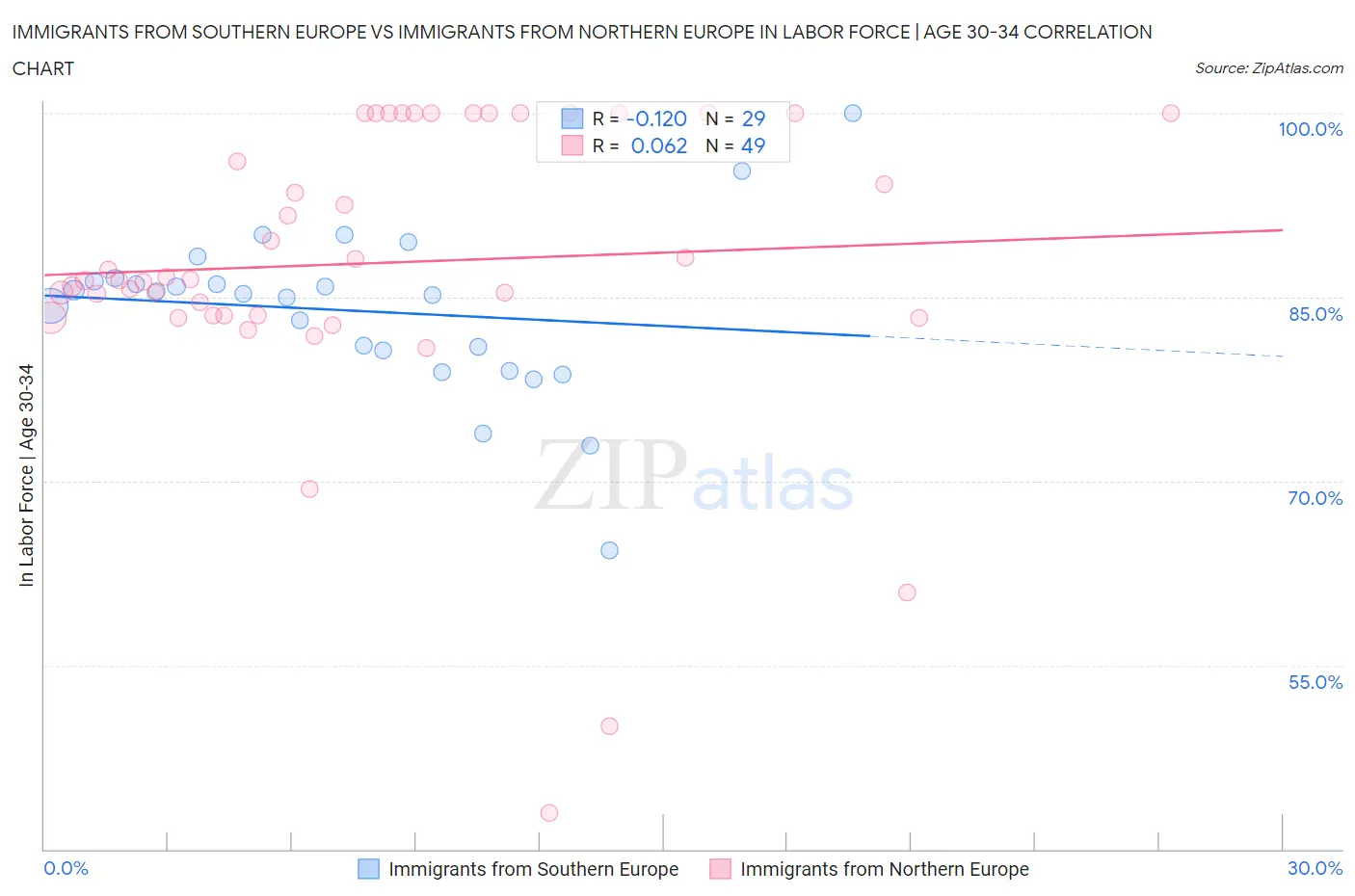 Immigrants from Southern Europe vs Immigrants from Northern Europe In Labor Force | Age 30-34