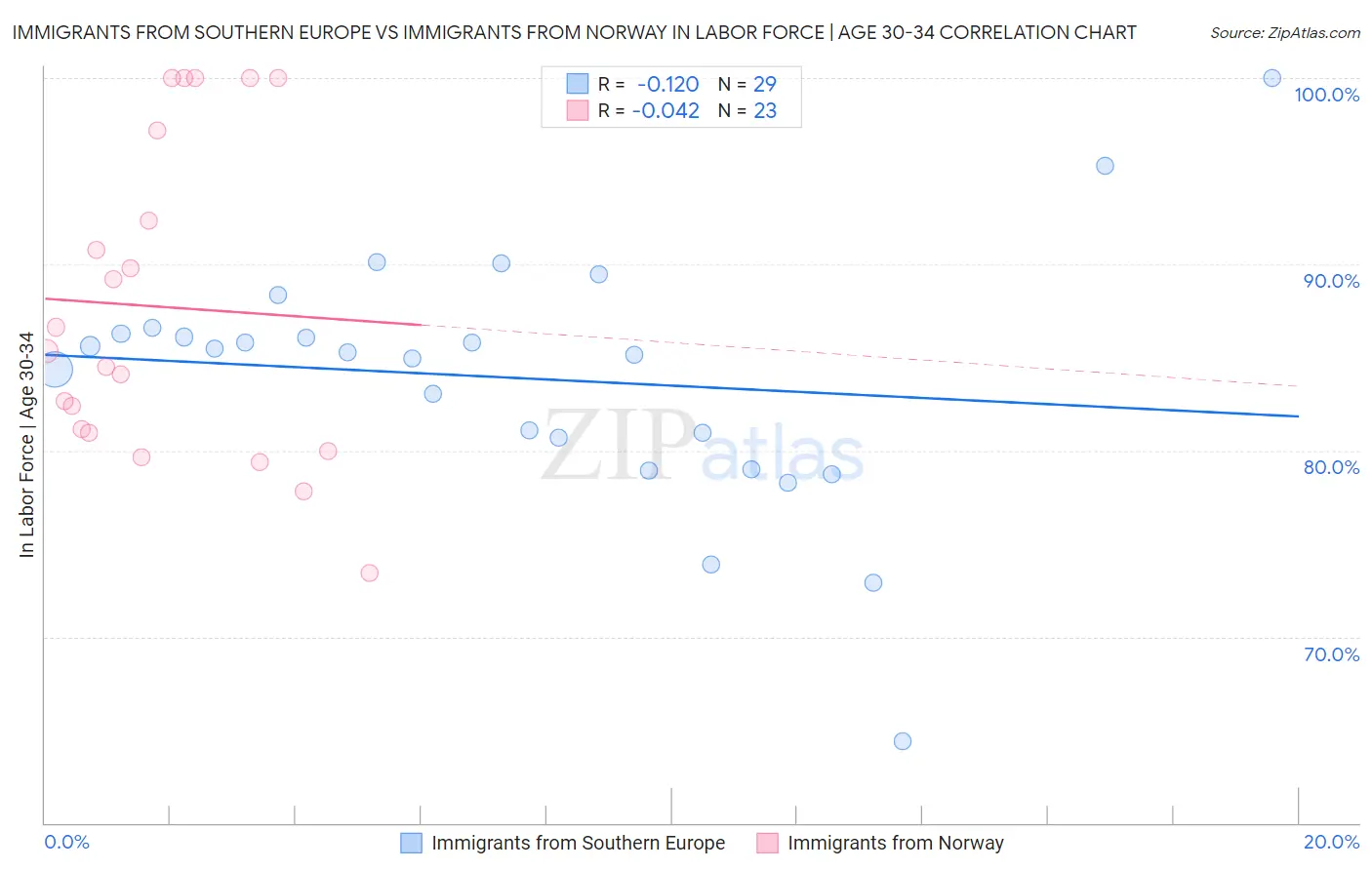 Immigrants from Southern Europe vs Immigrants from Norway In Labor Force | Age 30-34