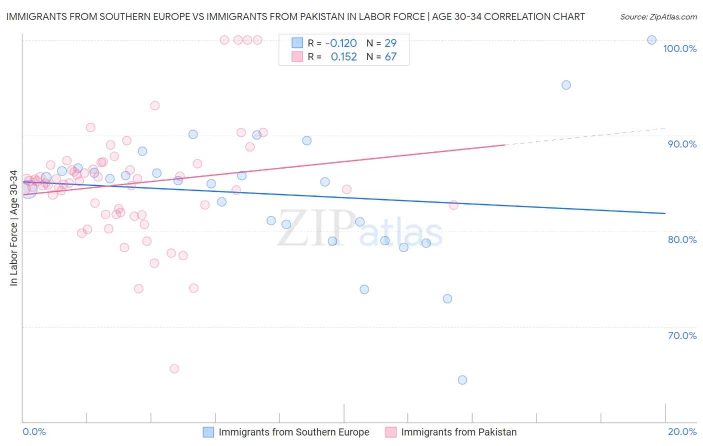 Immigrants from Southern Europe vs Immigrants from Pakistan In Labor Force | Age 30-34