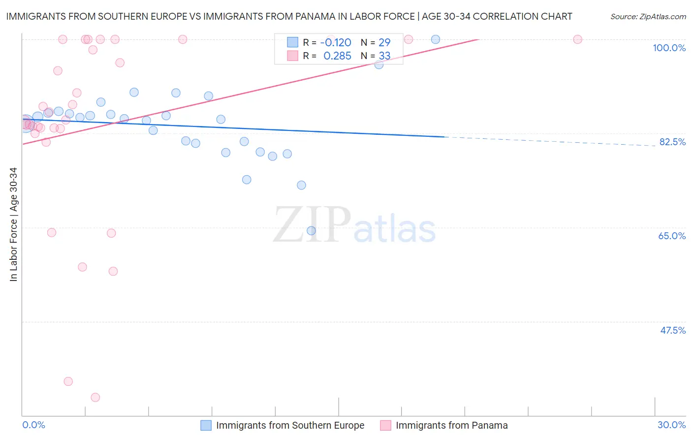 Immigrants from Southern Europe vs Immigrants from Panama In Labor Force | Age 30-34