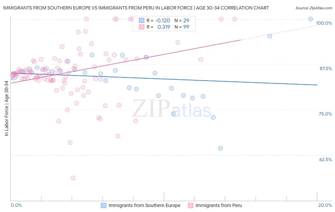 Immigrants from Southern Europe vs Immigrants from Peru In Labor Force | Age 30-34