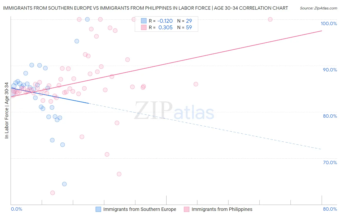 Immigrants from Southern Europe vs Immigrants from Philippines In Labor Force | Age 30-34