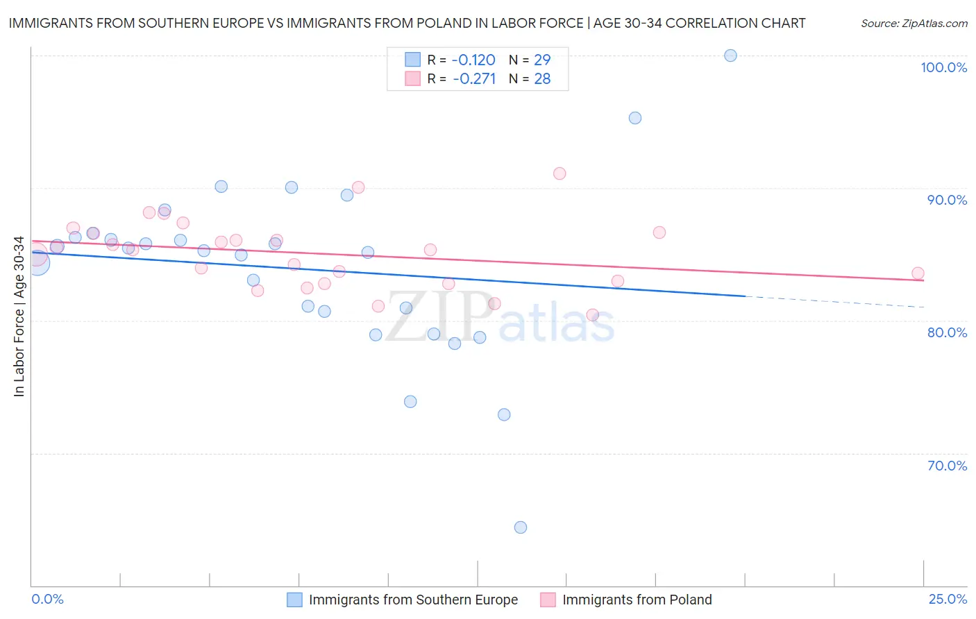 Immigrants from Southern Europe vs Immigrants from Poland In Labor Force | Age 30-34