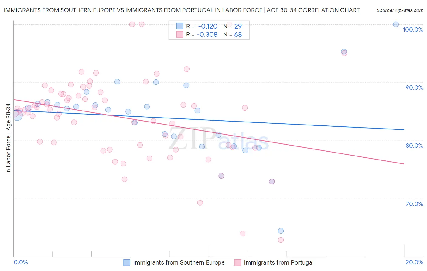Immigrants from Southern Europe vs Immigrants from Portugal In Labor Force | Age 30-34