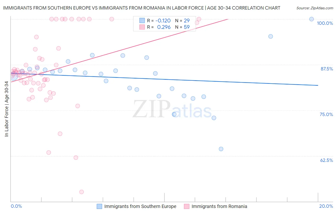 Immigrants from Southern Europe vs Immigrants from Romania In Labor Force | Age 30-34