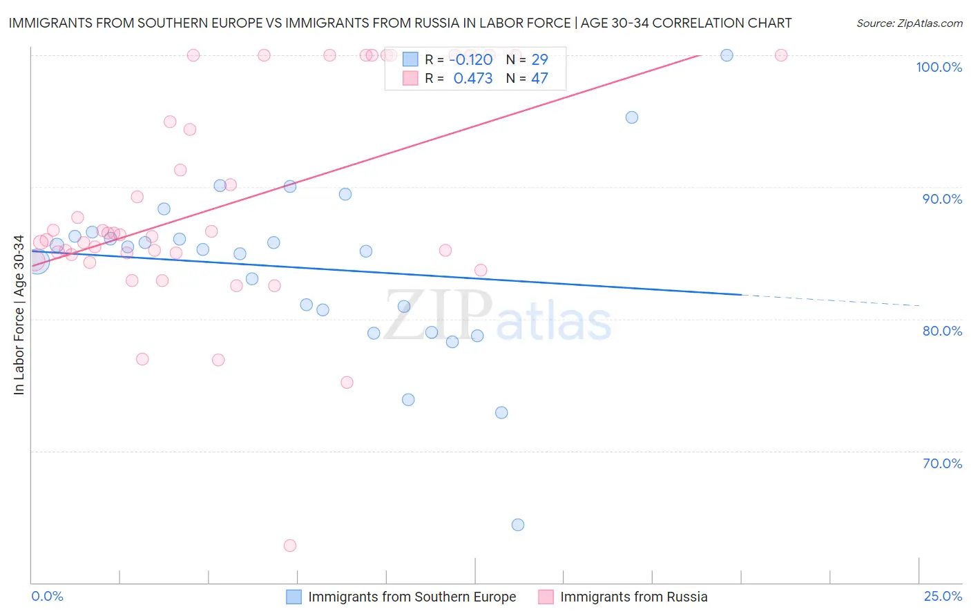 Immigrants from Southern Europe vs Immigrants from Russia In Labor Force | Age 30-34