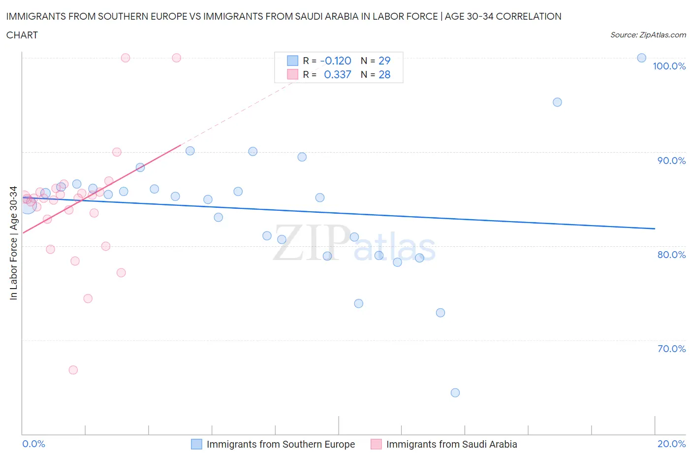 Immigrants from Southern Europe vs Immigrants from Saudi Arabia In Labor Force | Age 30-34