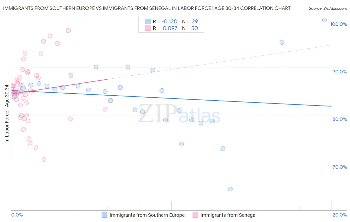 Immigrants from Southern Europe vs Immigrants from Senegal In Labor Force | Age 30-34