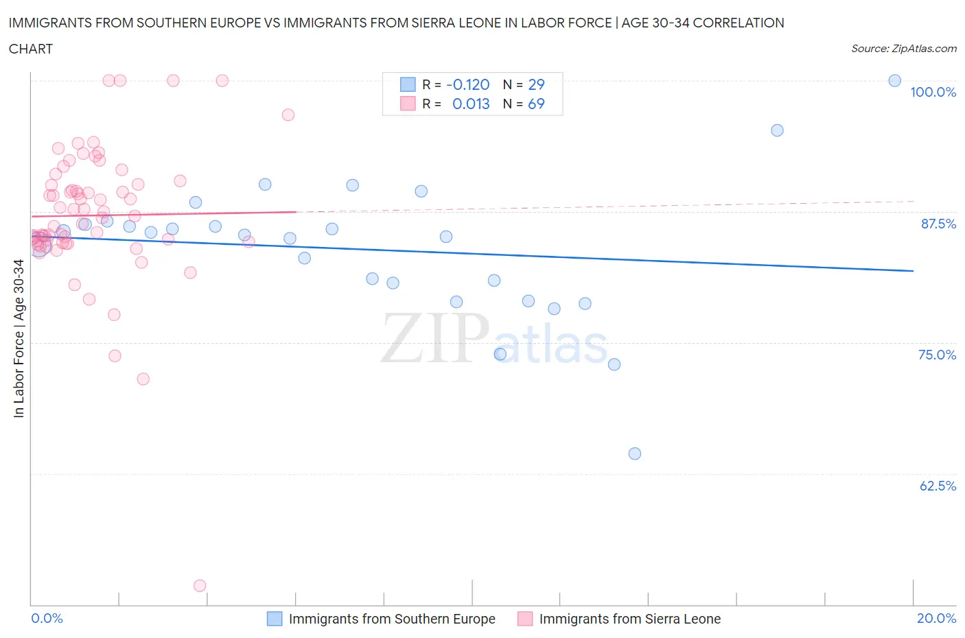 Immigrants from Southern Europe vs Immigrants from Sierra Leone In Labor Force | Age 30-34